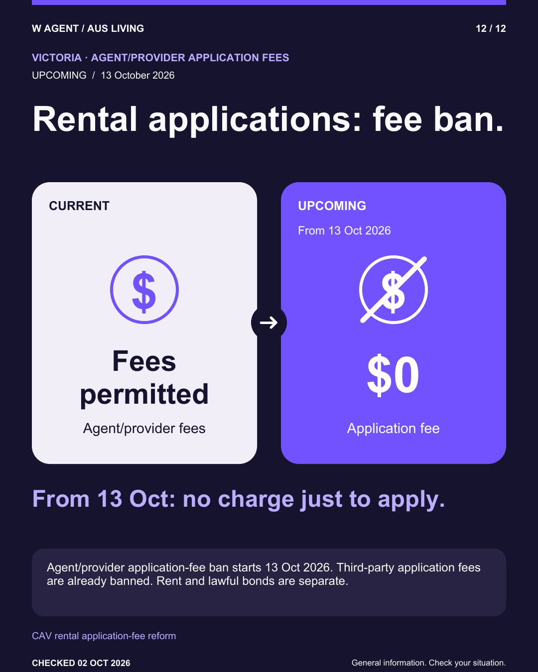 Rental applications: fee ban. Now: Fees permitted. From 13 Oct 2026: $0.